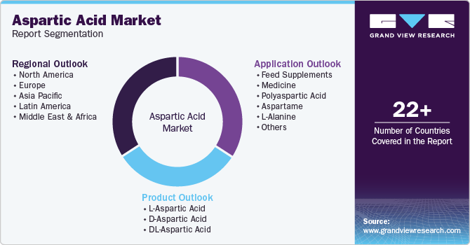 Global Aspartic Acid Market Report Segmentation