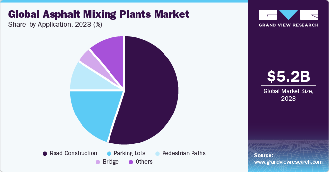 Global asphalt mixing plants market share and size, 2023