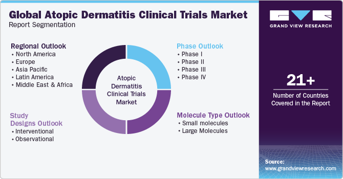 Global Atopic Dermatitis Clinical Trials Market Report Segmentation