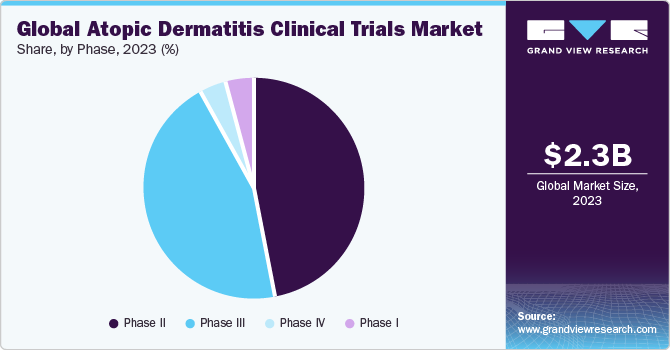 Global Atopic Dermatitis Clinical Trials market share and size, 2023