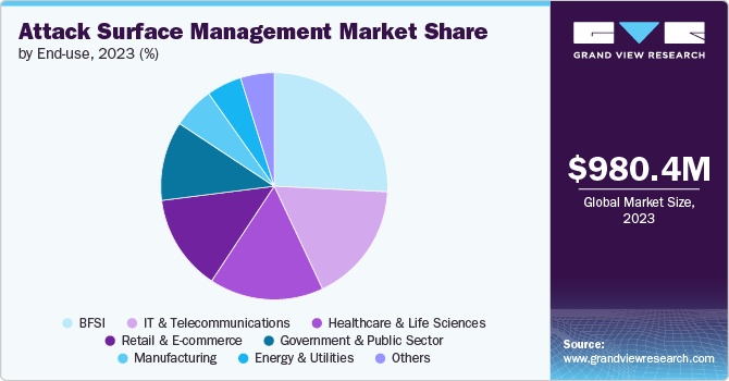 Global Attack Surface Management Market share and size, 2023