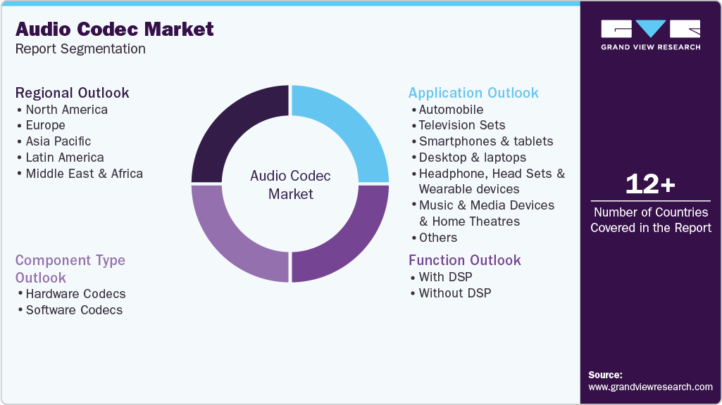 Global Audio Codec Market Report Segmentation Global Audio Codec Market Report Segmentation