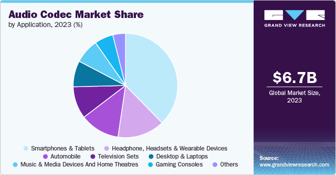 Global Audio Codec Market share and size, 2023