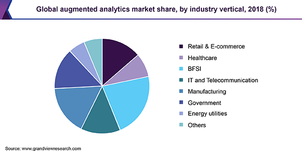 Global augmented analytics market share, by industry vertical, 2018 (%)
