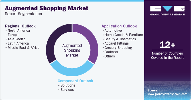 Global Augmented Shopping Market Report Segmentation