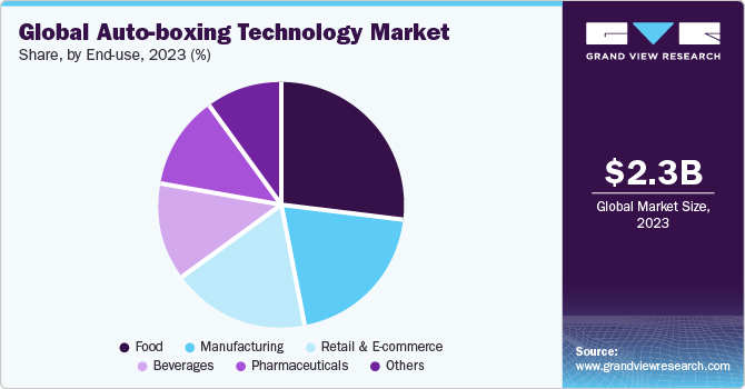 Global Auto-boxing Technology Market share and size, 2023