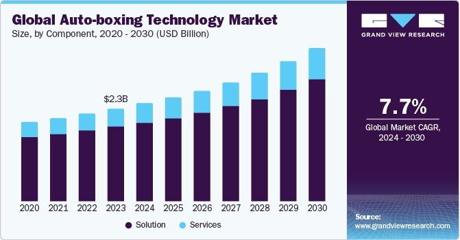 Global Auto-boxing Technology Market size and growth rate, 2024 - 2030