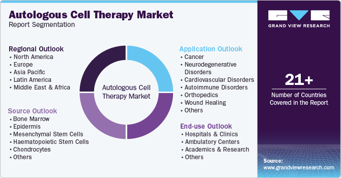 Global Autologous Cell Therapy Market Report Segmentation