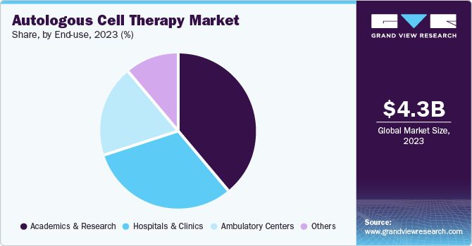 Global Autologous Cell Therapy Market share and size, 2023