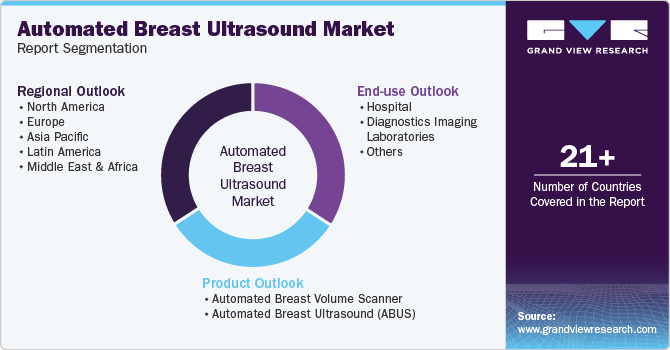 Global Automated Breast Ultrasound Market Report Segmentation