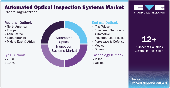 Global Automated Optical Inspection Systems Market Report Segmentation