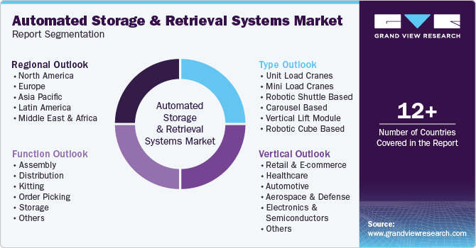 Global Automated Storage and Retrieval Systems Market Report Segmentation