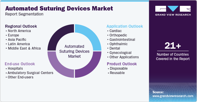 Global Automated Suturing Devices Market Report Segmentation