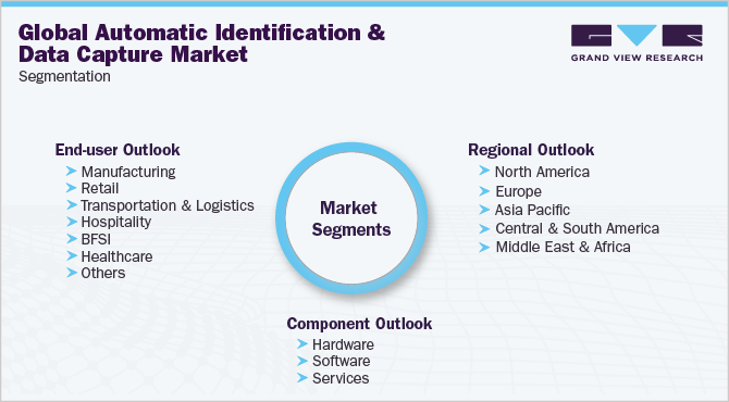 Global Automatic Identification And Data Capture Market Report, 2030