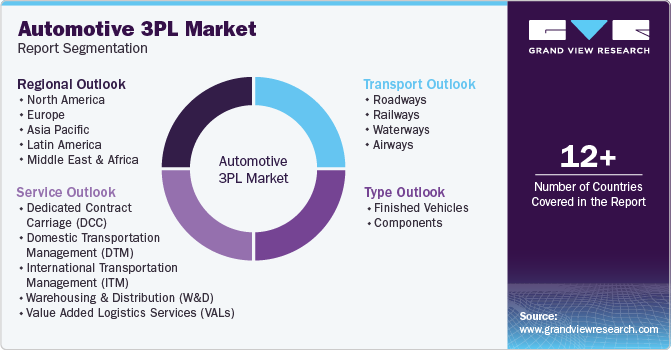 Global Automotive 3PL Market Report Segmentation