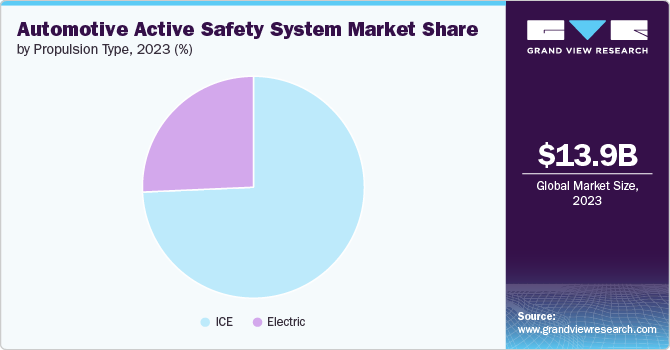 Global Automotive Active Safety System Market share and size, 2023