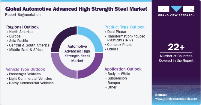 Global Automotive Advanced High Strength Steel Market Report Segmentation