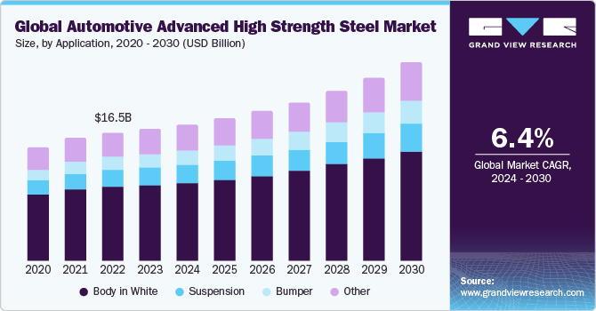 Global Automotive Advanced High Strength Steel market size and growth rate, 2024 - 2030