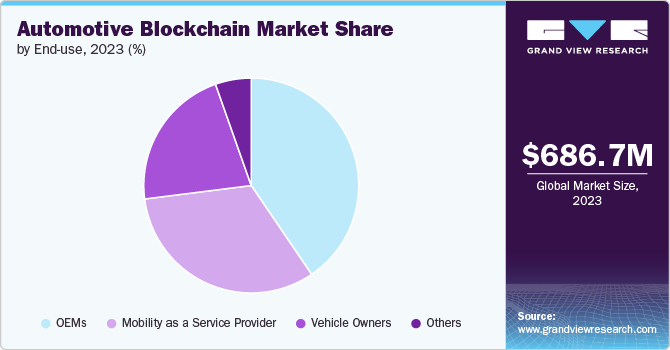 Global Automotive Blockchain Market share and size, 2023