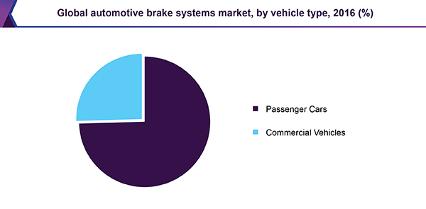 Global automotive brake systems market, by vehicle type, 2016 (%)