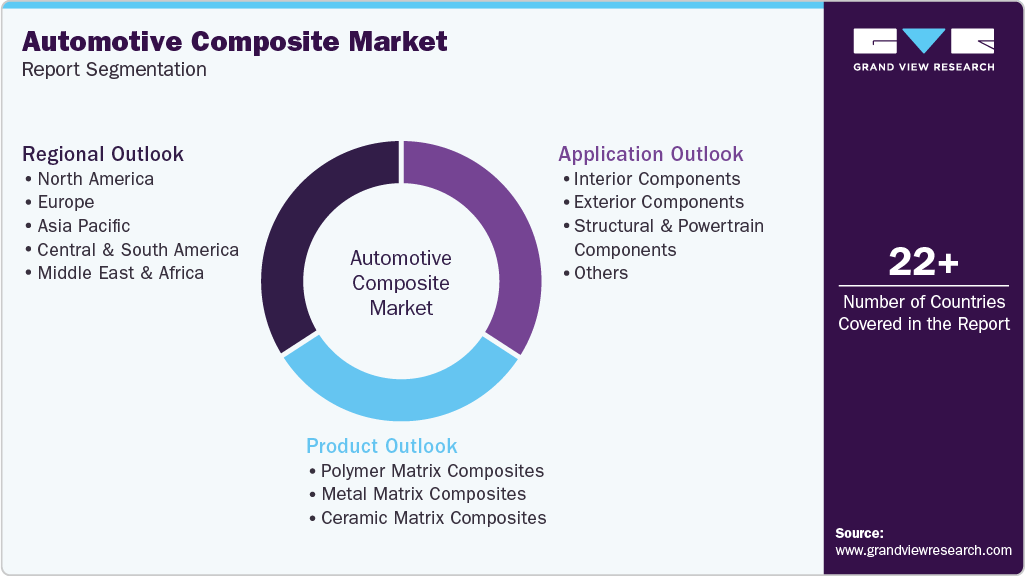 Global Automotive Composite Market Report Segmentation Global Automotive Composite Market Report Segmentation