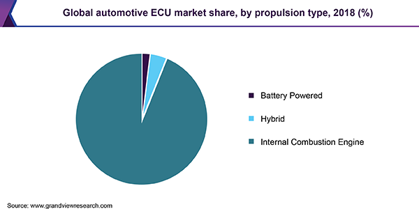 Automotive electronics control unit market to grow to $95 billion