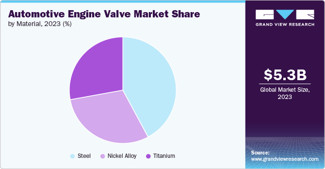 Automotive Engine Valve Market share and size, 2023