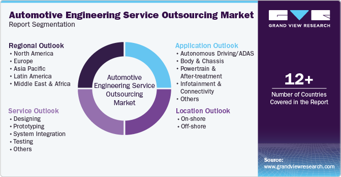 Global Automotive Engineering Service Outsourcing Market Report Segmentation