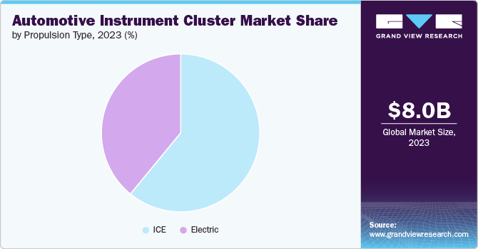 Global Automotive Instrument Cluster Market share and size, 2023