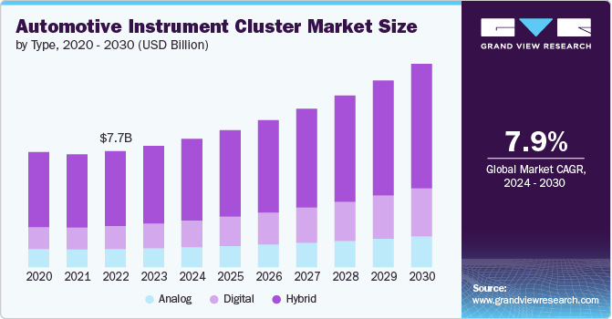 Global Automotive Instrument Cluster Market size and growth rate, 2024 - 2030