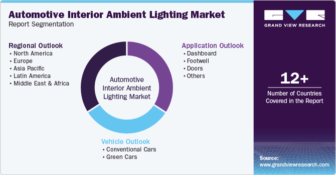 Global Automotive Interior Ambient Lighting Market Report Segmentation