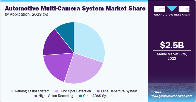 Global Automotive Multi-camera System Market share and size, 2023