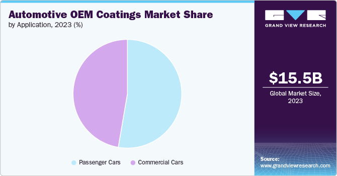 Automotive OEM Coatings Market Share by Application, 2023 (%)