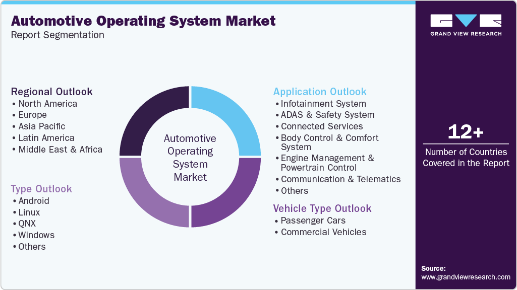 Global Automotive Operating System Market Report Segmentation Global Automotive Operating System Market Report Segmentation