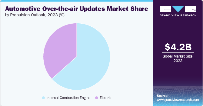 Global Automotive Over-The-Air Updates Market share and size, 2023