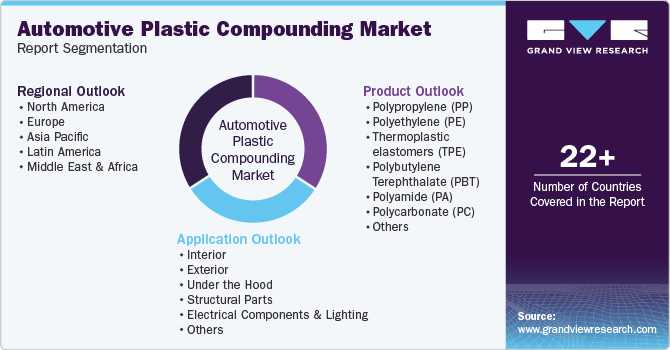 Global Automotive Plastic Compounding Market Report Segmentation