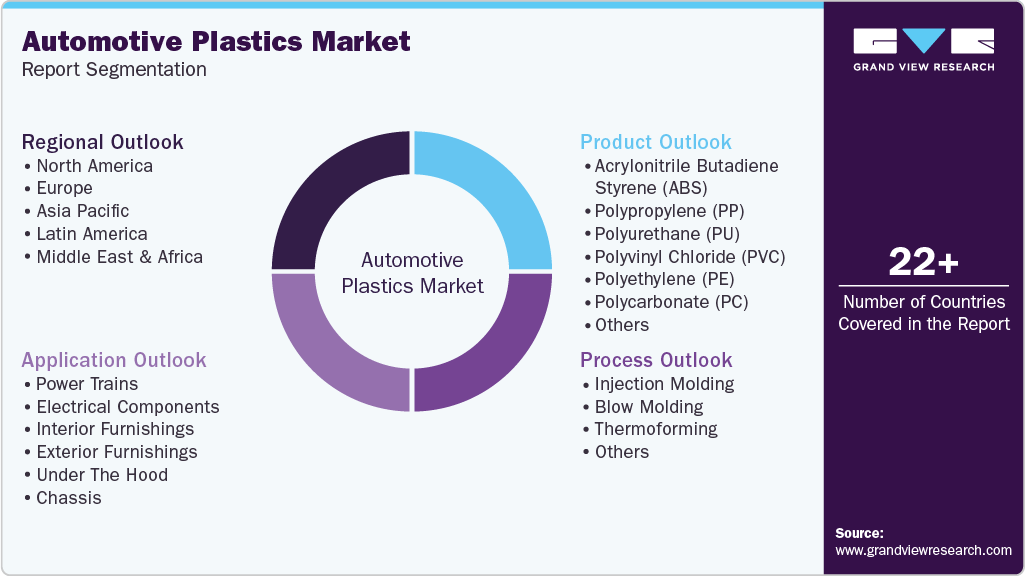 Global Automotive Plastics Market Report Segmentation Global Automotive Plastics Market Report Segmentation