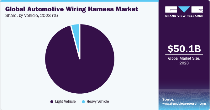Global Automotive Wiring Harness Market share and size, 2023