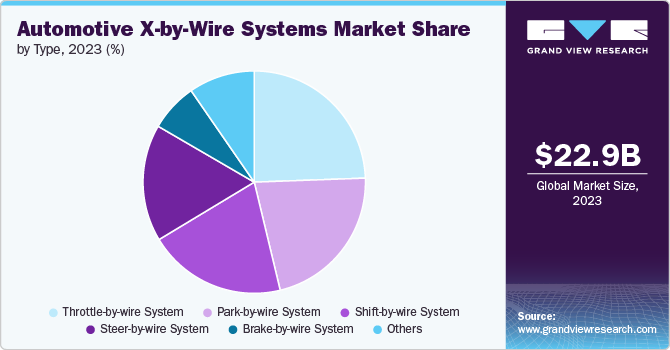 Global Automotive X-by-Wire Systems Market share and size, 2023