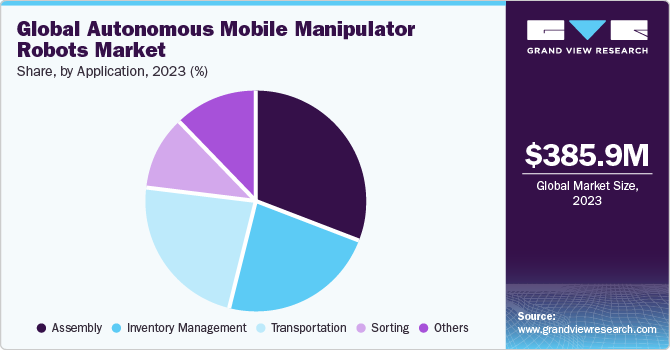 Global Autonomous Mobile Manipulator Robot Market share and size, 2023