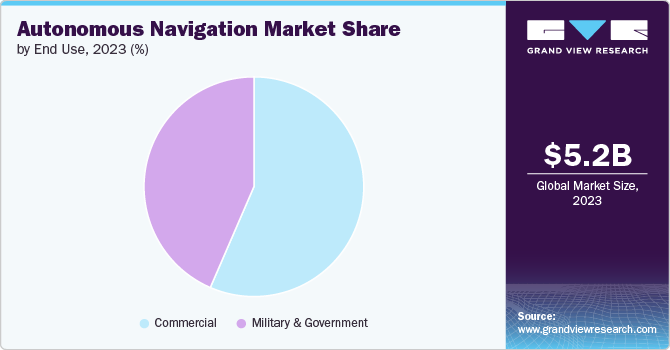 Global Autonomous Navigation Market share and size, 2023