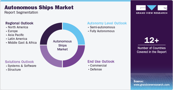 Global Autonomous Ships Market Report Segmentation