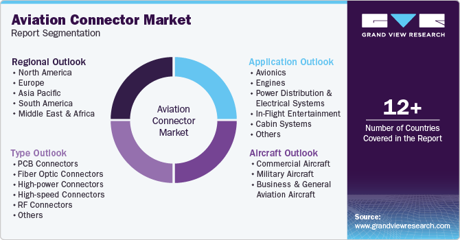 Global Aviation Connector Market Report Segmentation Global Aviation Connector Market Report Segmentation