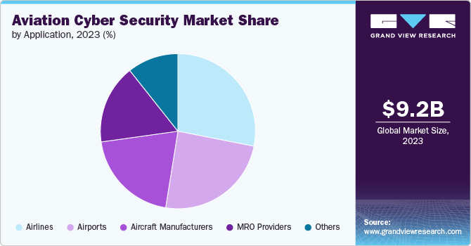 Aviation Cyber Security Market Share by Application, 2023 (%)