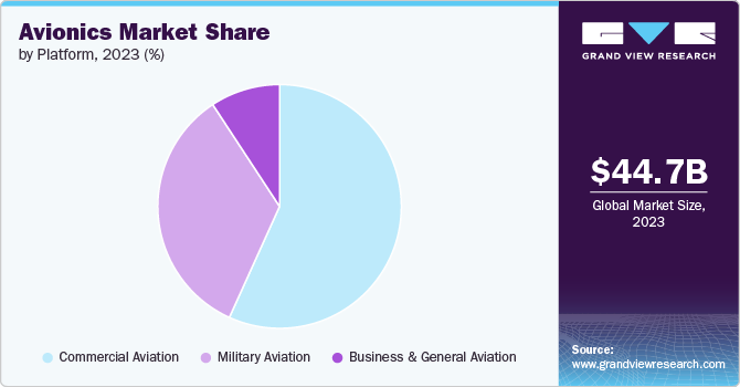 Global Avionics Market share and size, 2023