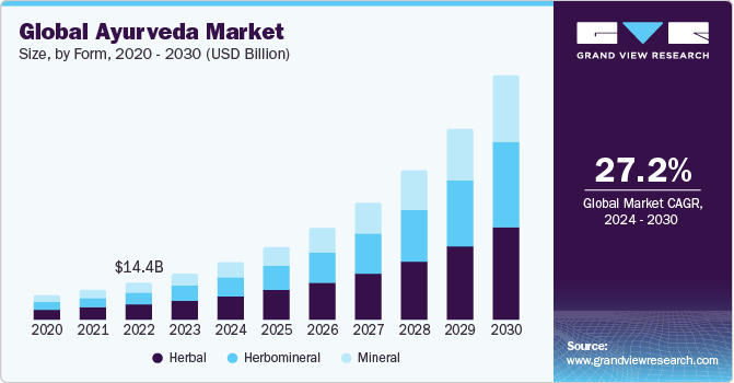 Global Ayurveda Market size and growth rate, 2024 - 2030