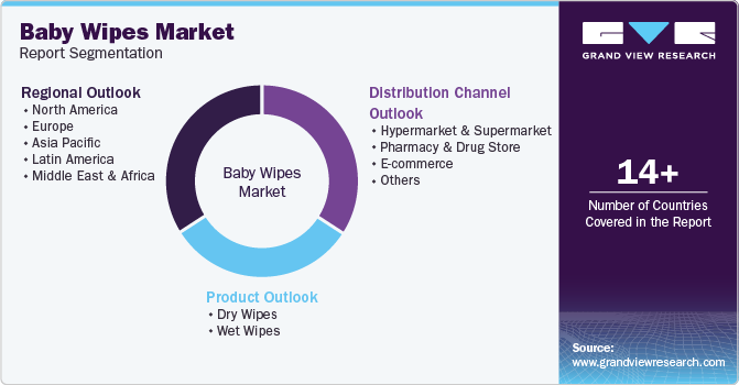 Global Baby Wipes Market Report Segmentation