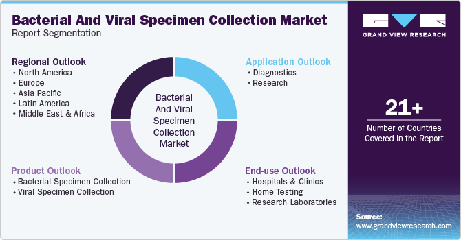 Global Bacterial and Viral Specimen Collection Market Report Segmentation Global Bacterial and Viral Specimen Collection Market Report Segmentation
