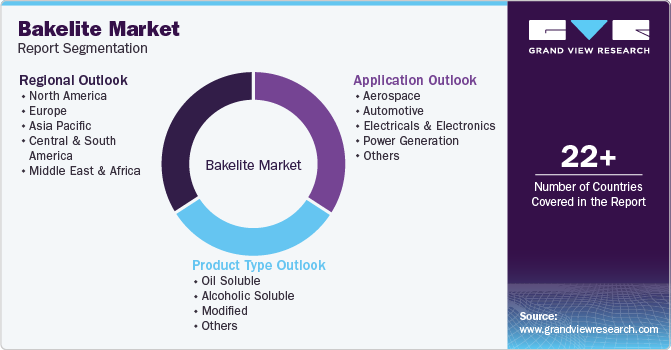 Global Bakelite Market Report Segmentation Global Bakelite Market Report Segmentation