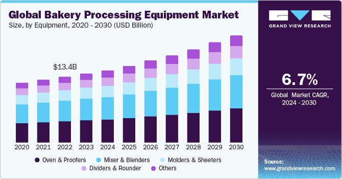 Global Bakery Processing Equipment market size and growth rate, 2024 - 2030